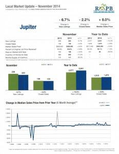 Residential Sales in Jupiter Florida for November 2014