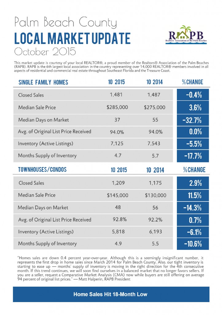 October 2015 Palm Beach Housing Sales
