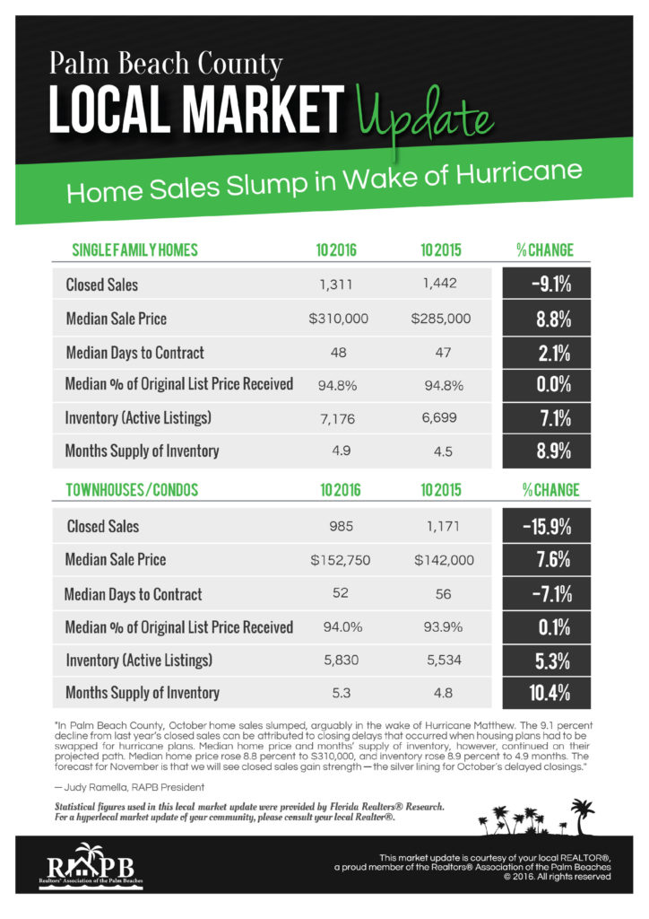 October 2016 local market update palm beach county