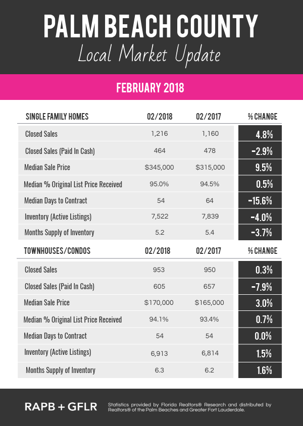 Feb 2018 Palm Beach County Housing Sales Statistics