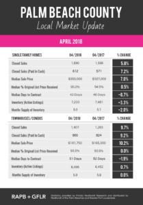 Palm Beach Sales Stats April 2018