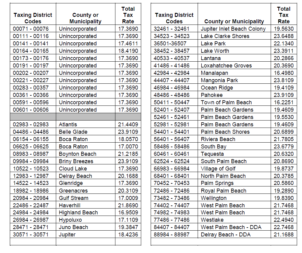 2021 tax millage rates for Palm Beach County R&R Realty Jupiter