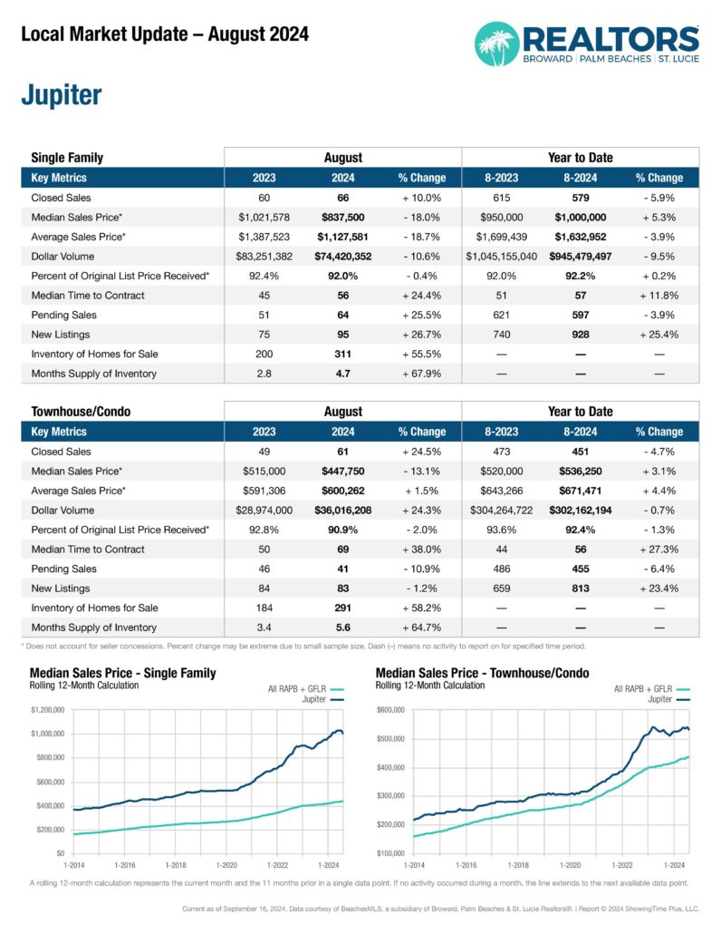 Jupiter-FL-Housing-Sales-August-2024