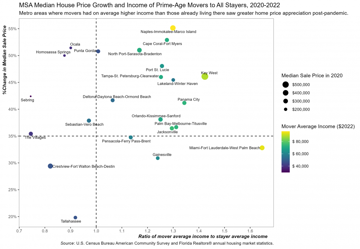 Scatter plot showing movers and stayers