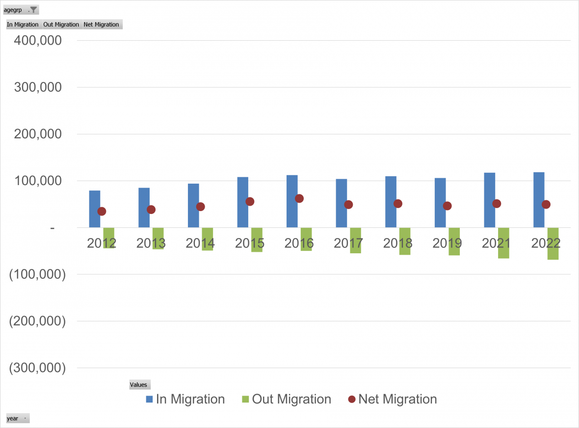 Bar chart displaying migration