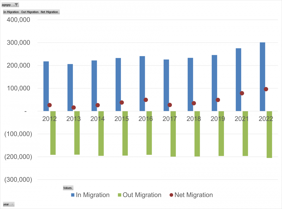 Bar chart displaying migration