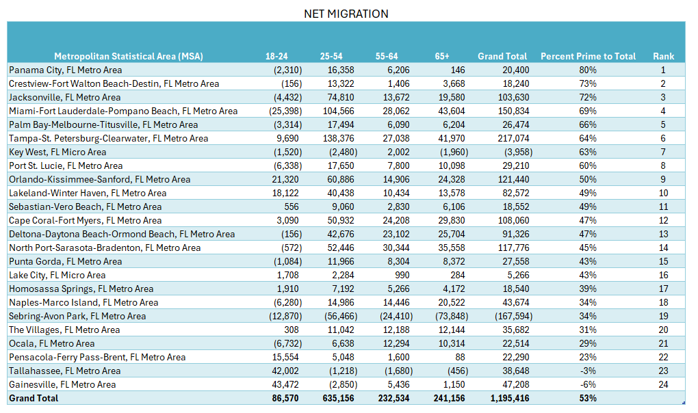 Table showing migration patterns